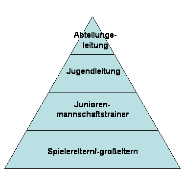 Pyramidendiagramm